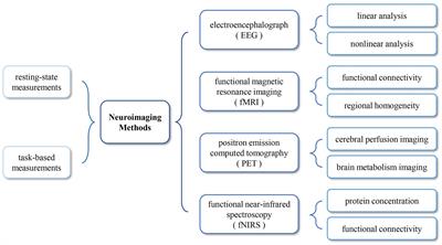 Evaluation of consciousness rehabilitation via neuroimaging methods